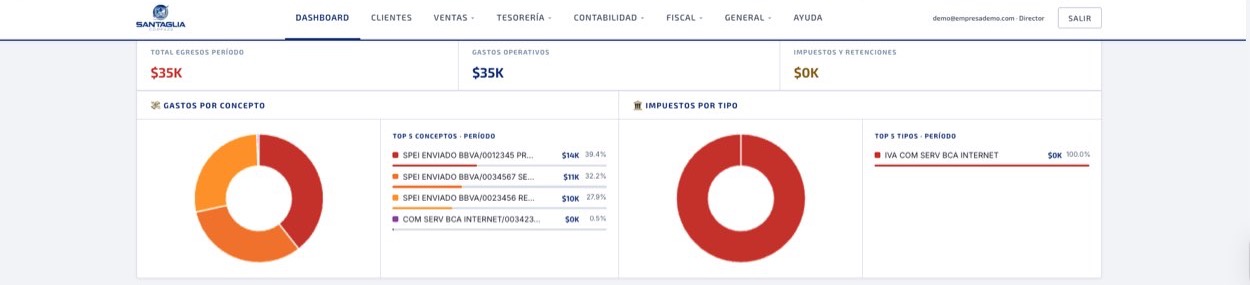 Dashboard de egresos de Santaglia Compass: gastos por concepto e impuestos por tipo